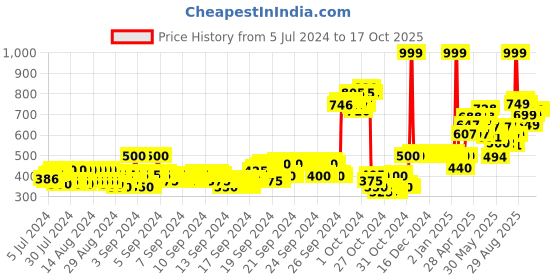 ajio.com van heusen Smart Tech & Easy Stain Release Trackpants van heusen Price History Graph from 5 Jul 2024 to 16 Oct 2025