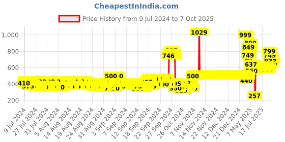 ajio.com van heusen Smart Tech & Easy Stain Release Trackpants van heusen Price History Graph from 9 Jul 2024 to 7 Oct 2025