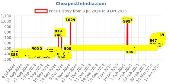 ajio.com van heusen Smart Tech & Easy Stain Release Trackpants van heusen Price History Graph from 9 Jul 2024 to 9 Oct 2025