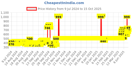 ajio.com van heusen Smart Tech & Easy Stain Release Trackpants van heusen Price History Graph from 9 Jul 2024 to 14 Oct 2025