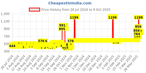 ajio.com van heusen Smart Tech & Easy Stain Release Trackpants van heusen Price History Graph from 26 Jul 2024 to 9 Oct 2025