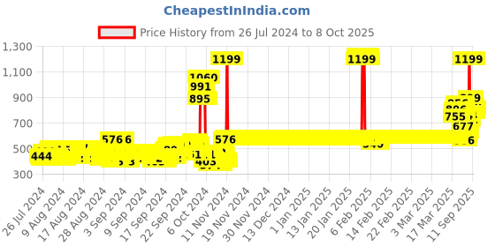 ajio.com van heusen Smart Tech & Easy Stain Release Trackpants van heusen Price History Graph from 26 Jul 2024 to 8 Oct 2025