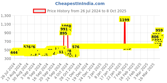 ajio.com van heusen Smart Tech & Easy Stain Release Trackpants van heusen Price History Graph from 26 Jul 2024 to 8 Oct 2025