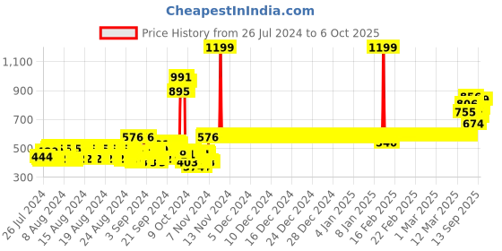 ajio.com van heusen Smart Tech & Easy Stain Release Trackpants van heusen Price History Graph from 26 Jul 2024 to 5 Oct 2025