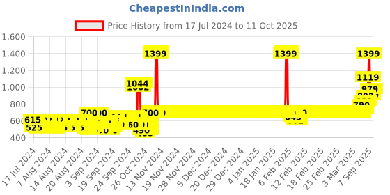 ajio.com van heusen Smart Tech & Easy Stain Release Urban Joggers van heusen Price History Graph from 17 Jul 2024 to 10 Oct 2025