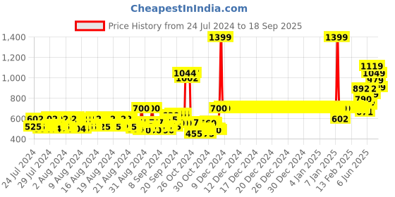 ajio.com van heusen Smart Tech & Easy Stain Release Urban Joggers van heusen Price History Graph from 24 Jul 2024 to 18 Sep 2025