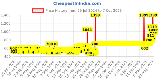 ajio.com van heusen Smart Tech & Easy Stain Release Urban Joggers van heusen Price History Graph from 25 Jul 2024 to 6 Oct 2025