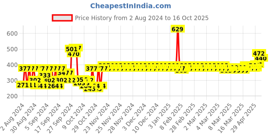 ajio.com van heusen Smart Tech & Easy Stain Release Vest van heusen Price History Graph from 2 Aug 2024 to 16 Oct 2025