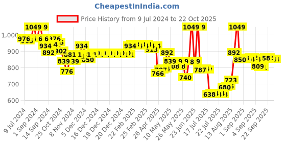ajio.com van heusen Smocked Waistband & Functional Pocket Lounge Pyjamas van heusen Price History Graph from 9 Jul 2024 to 22 Oct 2025