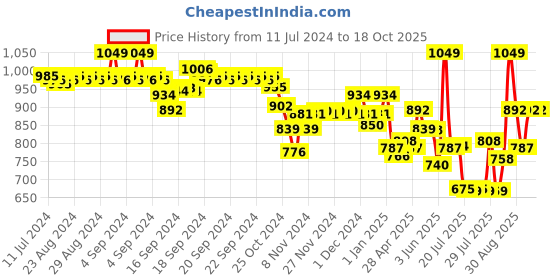 ajio.com van heusen Smocked Waistband & Functional Pocket Lounge Pyjamas van heusen Price History Graph from 11 Jul 2024 to 18 Oct 2025