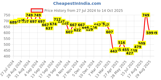 ajio.com van heusen Smocked Waistband & Soft Handfeel Lounge Shorts van heusen Price History Graph from 27 Jul 2024 to 14 Oct 2025