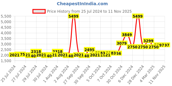 ajio.com van heusen Solid Full-length Jackets van heusen Price History Graph from 25 Jul 2024 to 11 Nov 2025