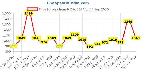 ajio.com van heusen Solid Lapel Pin van heusen Price History Graph from 6 Dec 2024 to 30 Sep 2025