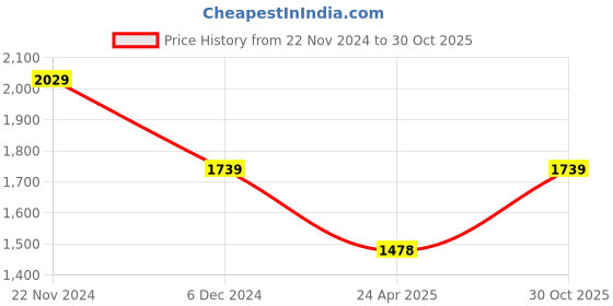 ajio.com van heusen Solid Slim Fit Trousers van heusen Price History Graph from 22 Nov 2024 to 30 Oct 2025