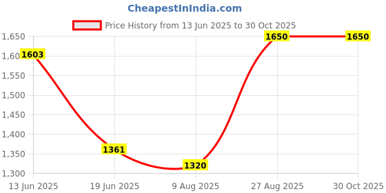 ajio.com van heusen Solid Slim Fit Trousers van heusen Price History Graph from 13 Jun 2025 to 29 Oct 2025