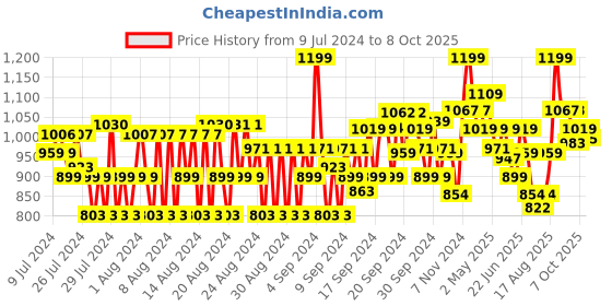 ajio.com van heusen Sport Camo Print & Drawstring Waist Knit Shorts van heusen Price History Graph from 9 Jul 2024 to 8 Oct 2025