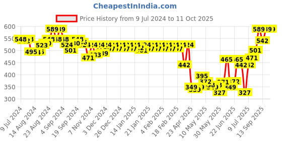 ajio.com van heusen Sport Graphic Print & Super Soft Vest van heusen Price History Graph from 9 Jul 2024 to 10 Oct 2025
