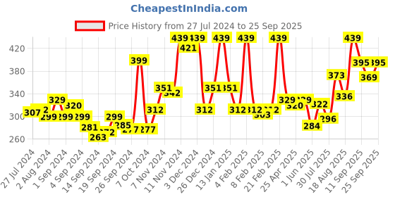 ajio.com van heusen Sport Jaspe Textured & Double Layer Gusset Trunks van heusen Price History Graph from 27 Jul 2024 to 25 Sep 2025