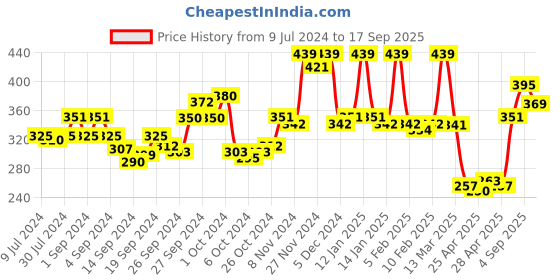 ajio.com van heusen Sport Jaspe Textured & Double Layer Gusset Trunks van heusen Price History Graph from 9 Jul 2024 to 17 Sep 2025
