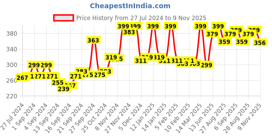 ajio.com van heusen Sport Jaspe Textured & No Marks Waistband Briefs van heusen Price History Graph from 27 Jul 2024 to 9 Nov 2025