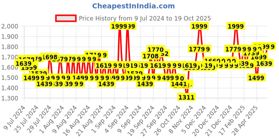 ajio.com van heusen Sport Media Pocket & All Weather Hoodie van heusen Price History Graph from 9 Jul 2024 to 19 Oct 2025