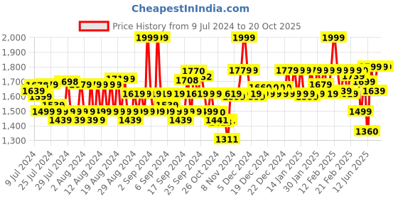 ajio.com van heusen Sport Media Pocket & All Weather Hoodie van heusen Price History Graph from 9 Jul 2024 to 20 Oct 2025