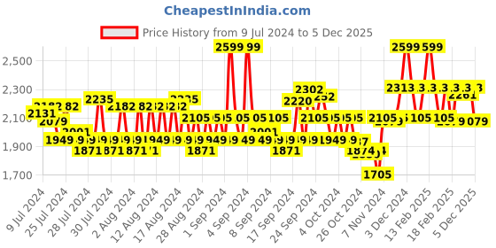 ajio.com van heusen Sport Media Pocket & Ultra Soft Hoodie van heusen Price History Graph from 9 Jul 2024 to 5 Dec 2025