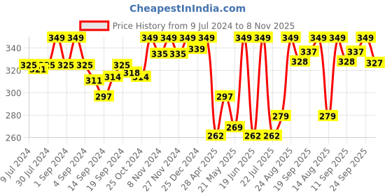 ajio.com van heusen Sport Plush Back Elasticized Waistband & Double Layer Gusset Trunks van heusen Price History Graph from 9 Jul 2024 to 8 Nov 2025