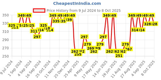 ajio.com van heusen Sport Plush Back Elasticized Waistband & Double Layer Gusset Trunks van heusen Price History Graph from 9 Jul 2024 to 8 Oct 2025