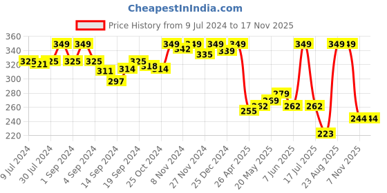 ajio.com van heusen Sport Plush Back Elasticized Waistband & Double Layer Gusset Trunks van heusen Price History Graph from 9 Jul 2024 to 16 Nov 2025