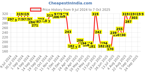 ajio.com van heusen Sport Plush Back Elasticized Waistband & Ultra Soft Briefs van heusen Price History Graph from 9 Jul 2024 to 7 Oct 2025