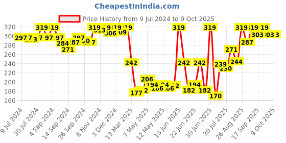 ajio.com van heusen Sport Plush Back Elasticized Waistband & Ultra Soft Briefs van heusen Price History Graph from 9 Jul 2024 to 8 Oct 2025
