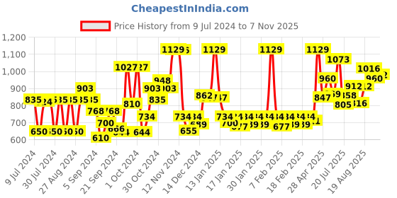 ajio.com van heusen Sport Smart Tech & Easy Stain Release Knit Shorts van heusen Price History Graph from 9 Jul 2024 to 7 Nov 2025