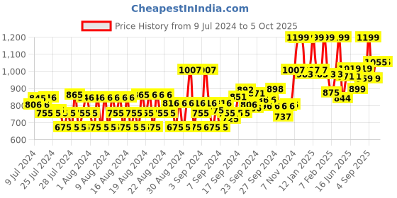 ajio.com van heusen Sport Smart Tech & Easy Stain Release Trackpants van heusen Price History Graph from 9 Jul 2024 to 4 Oct 2025