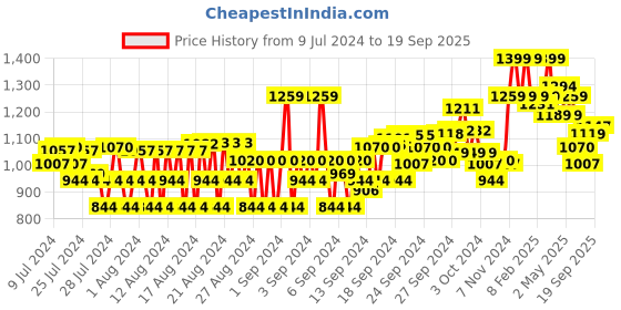 ajio.com van heusen Sport Smart Tech & Easy Stain Release Trackpants van heusen Price History Graph from 9 Jul 2024 to 19 Sep 2025