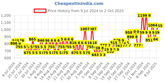 ajio.com van heusen Sport Smart Tech & Easy Stain Release Trackpants van heusen Price History Graph from 9 Jul 2024 to 2 Oct 2025