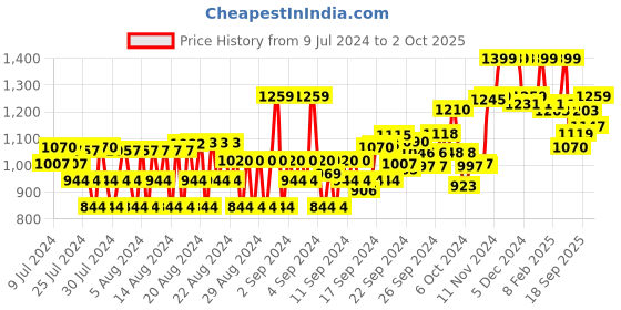 ajio.com van heusen Sport Smart Tech & Easy Stain Release Trackpants van heusen Price History Graph from 9 Jul 2024 to 2 Oct 2025