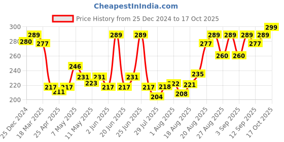 ajio.com van heusen Sport Ultra Soft & Wider Straps Vest van heusen Price History Graph from 25 Dec 2024 to 17 Oct 2025