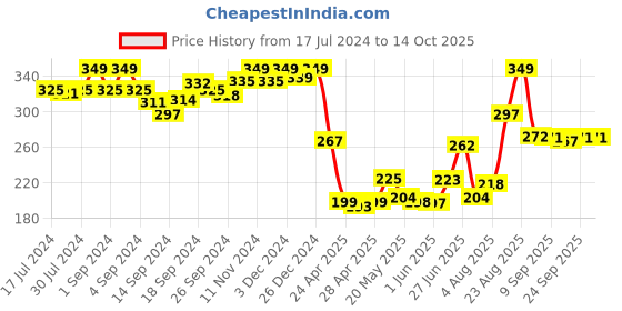 ajio.com van heusen Sport Ultra Soft Waistband & Double Layer Gusset Trunks van heusen Price History Graph from 17 Jul 2024 to 13 Oct 2025