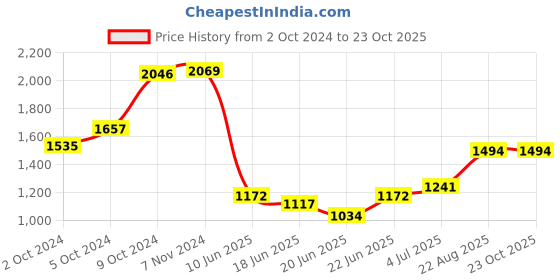 ajio.com van heusen Spread Collar Shirt with Full Sleeves van heusen Price History Graph from 2 Oct 2024 to 22 Oct 2025