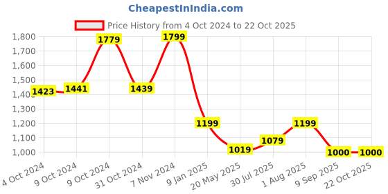 ajio.com van heusen Spread Collar Shirt with Full Sleeves van heusen Price History Graph from 4 Oct 2024 to 21 Oct 2025