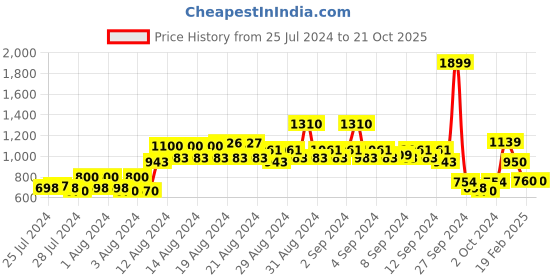 ajio.com van heusen Striped Crew-Neck Sweatshirt van heusen Price History Graph from 25 Jul 2024 to 21 Oct 2025