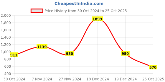 ajio.com van heusen Striped Crew-Neck Sweatshirt van heusen Price History Graph from 30 Oct 2024 to 25 Oct 2025