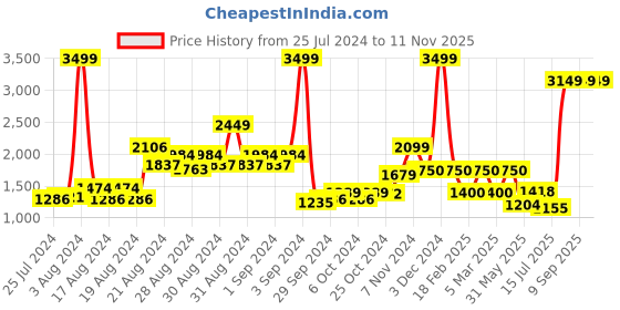 ajio.com van heusen Striped Zip-Front Hooded Puffer Jacket van heusen Price History Graph from 25 Jul 2024 to 11 Nov 2025