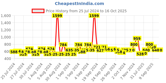 ajio.com van heusen Stripes Mid Rise Shorts & 3/4ths van heusen Price History Graph from 25 Jul 2024 to 9 Sep 2025