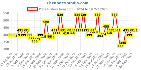 ajio.com van heusen Superior Comfort & Soft Touch Briefs van heusen Price History Graph from 17 Jul 2024 to 17 Oct 2025