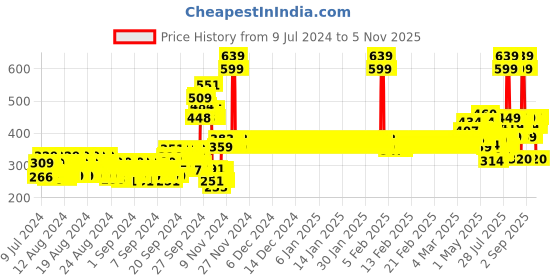 ajio.com van heusen Superior Drape & Functional Pocket Longline Shorts van heusen Price History Graph from 9 Jul 2024 to 5 Nov 2025