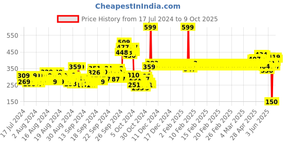ajio.com van heusen Superior Drape & Functional Pocket Longline Shorts van heusen Price History Graph from 17 Jul 2024 to 9 Oct 2025