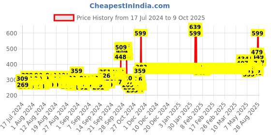 ajio.com van heusen Superior Drape & Functional Pocket Longline Shorts van heusen Price History Graph from 17 Jul 2024 to 9 Oct 2025