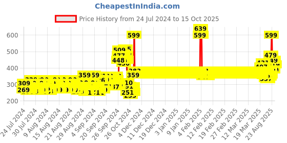 ajio.com van heusen Superior Drape & Functional Pocket Longline Shorts van heusen Price History Graph from 24 Jul 2024 to 14 Oct 2025
